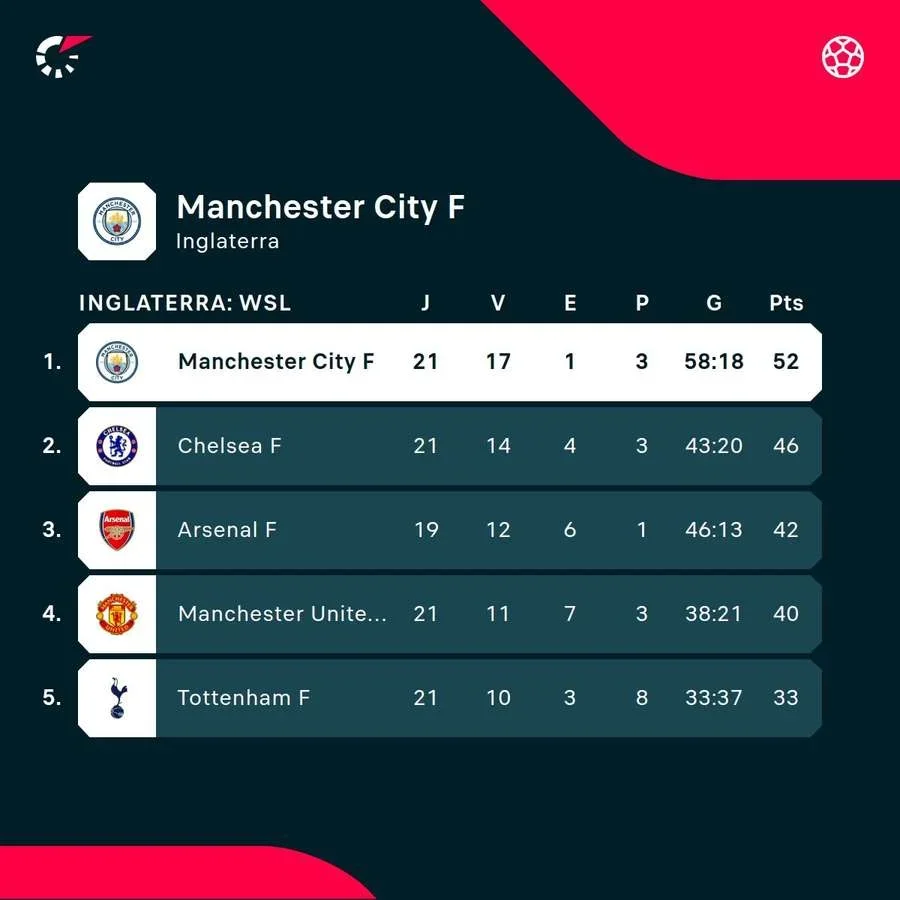 Así ha ganado el City